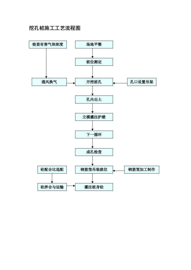 建筑资料-挖孔桩施工工艺流程图