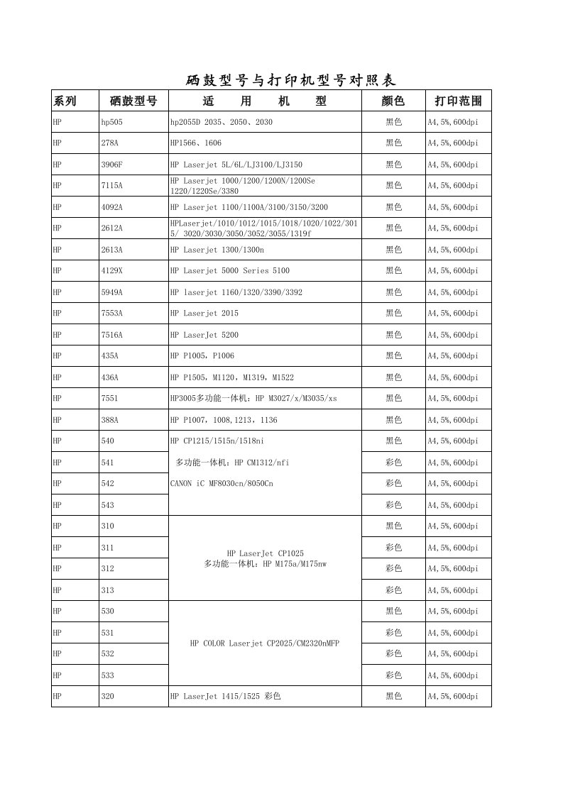 硒鼓型号与打印机型号对照表