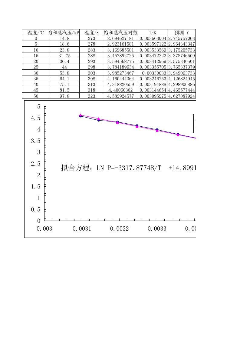 0-50度汽油饱和蒸汽压数据