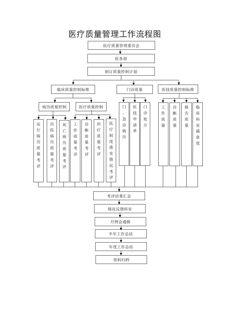 人民医院医疗质量管理工作流程图