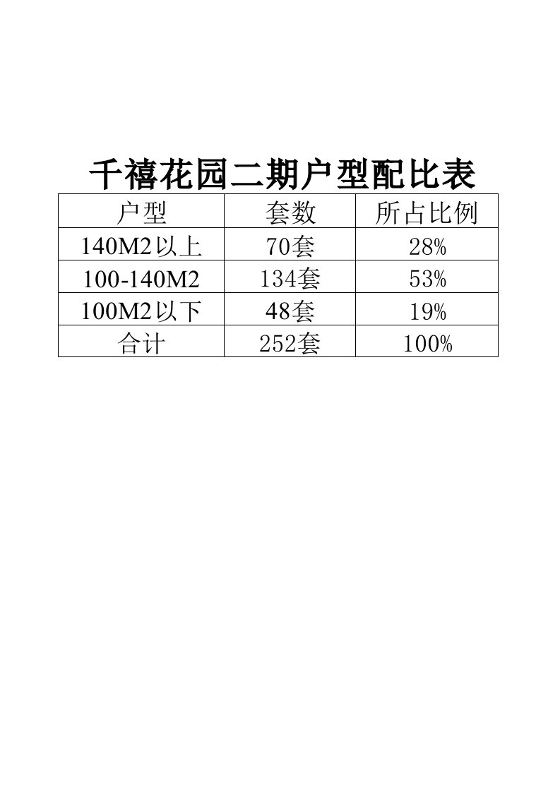 表格模板-经营管理千禧花园二期户型配比表