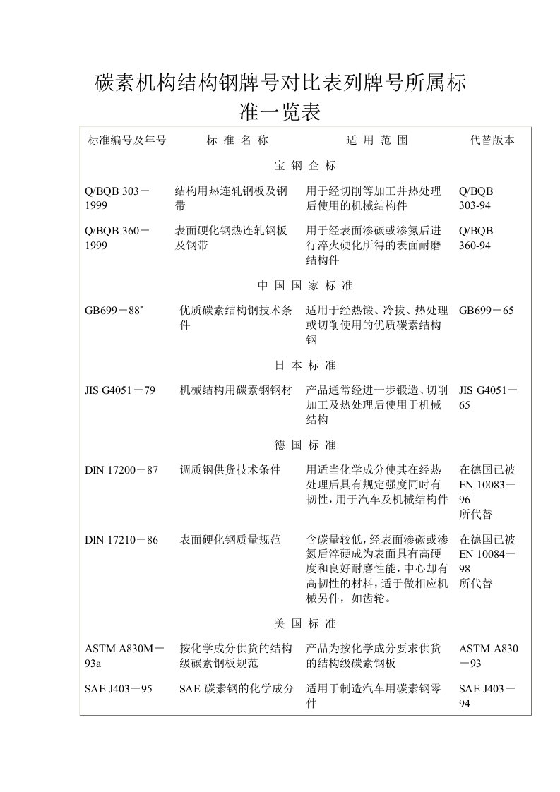 碳素机构结构钢牌号对比表列牌号所属标准一览表