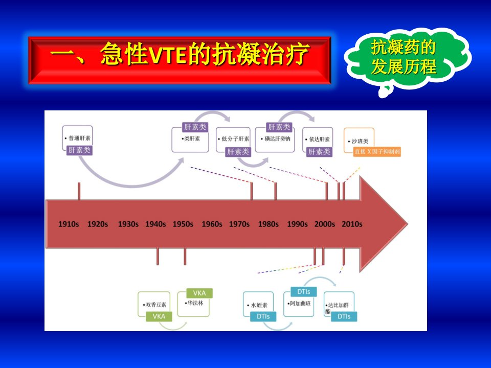 下肢深静脉血栓诊治的策略44课件