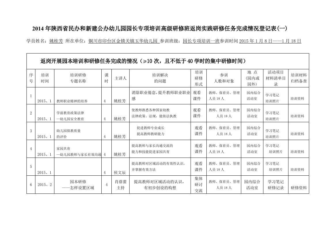 2014年民办和新建公办幼儿园园长专项返岗实践完成任务表（二期学员班）2