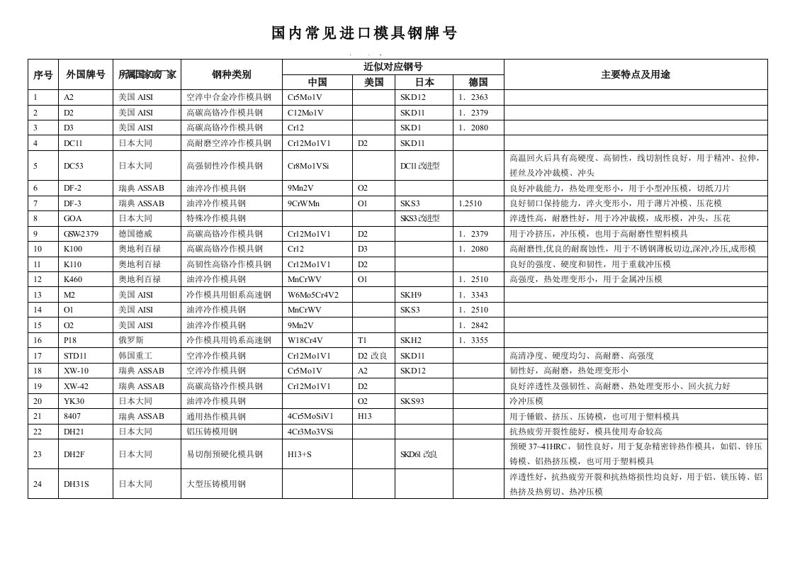 国内常见模具钢牌号对照表