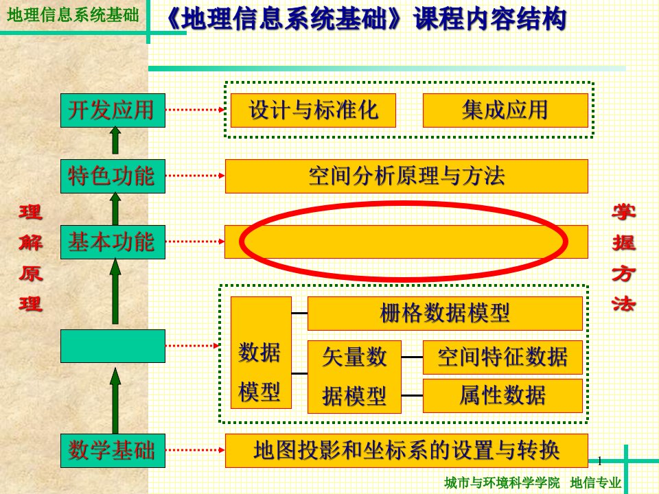 第五章空间数据可视化、空间查询与图件制作地信班