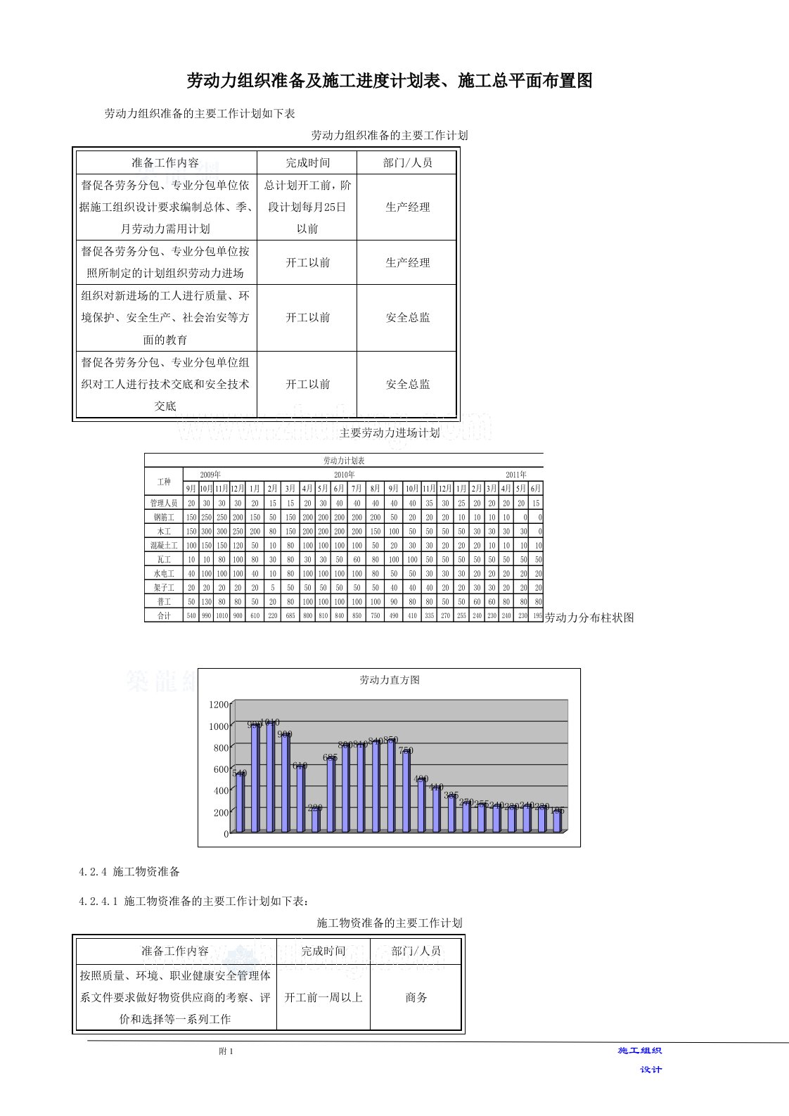 劳动力组织准备及施工进度计划表、施工总平面布置