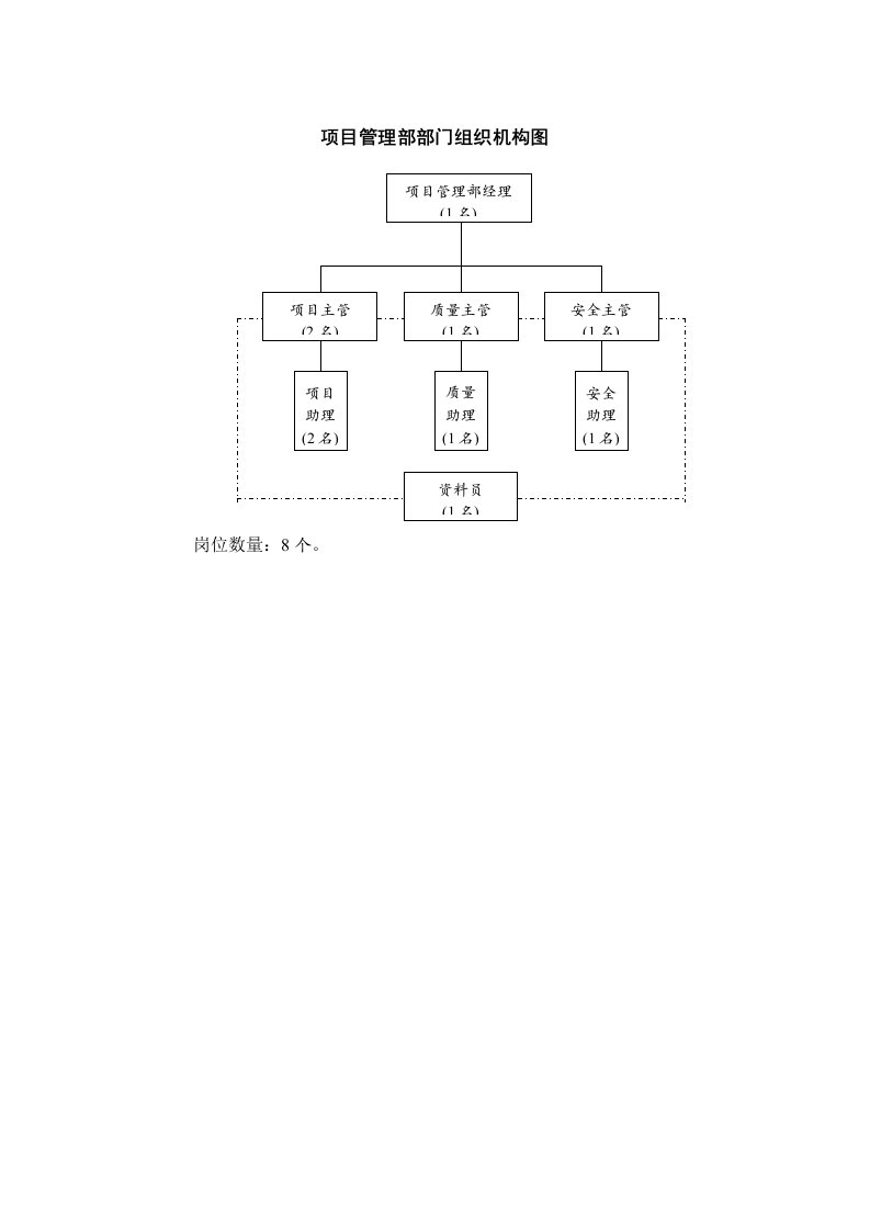 某建筑公司总承包部项目管理部部门组织机构图