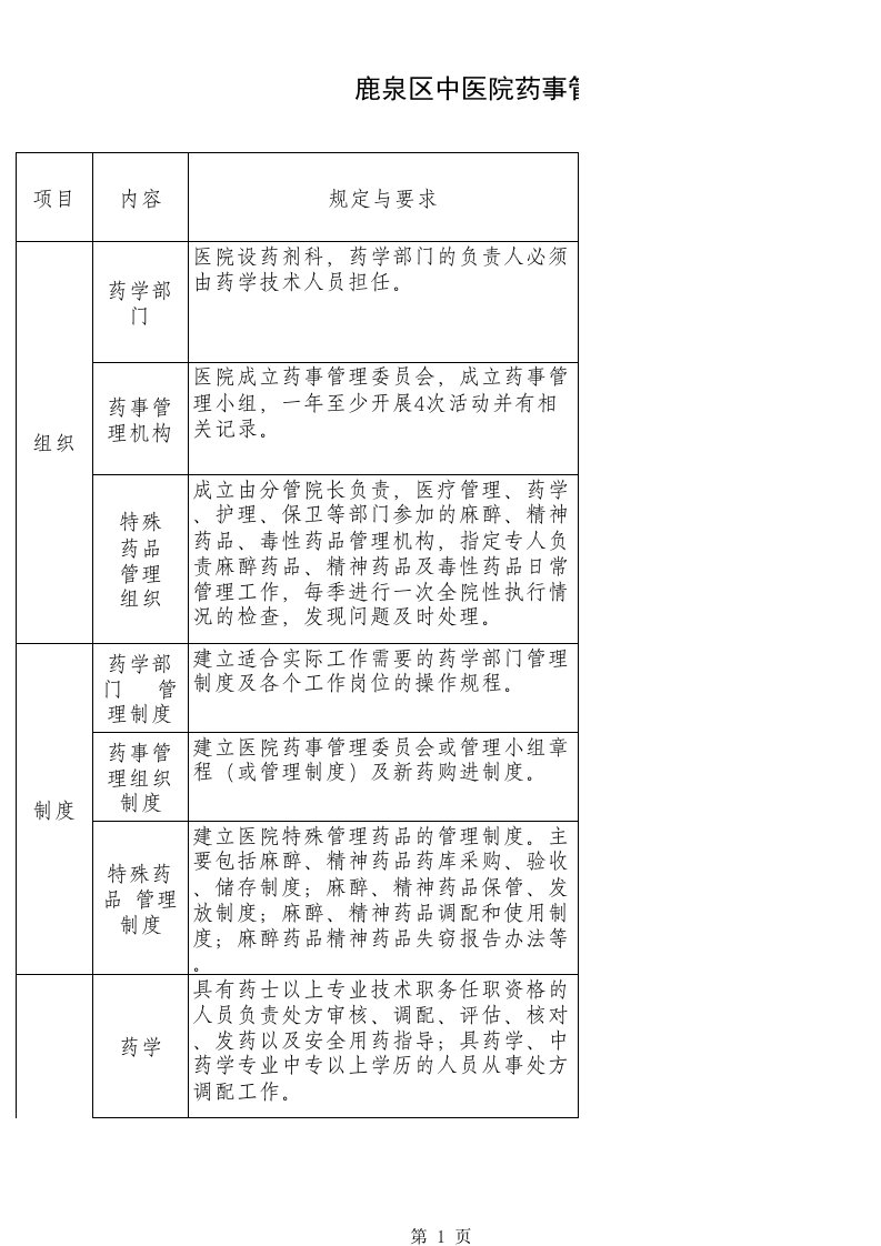 药事管理检查表