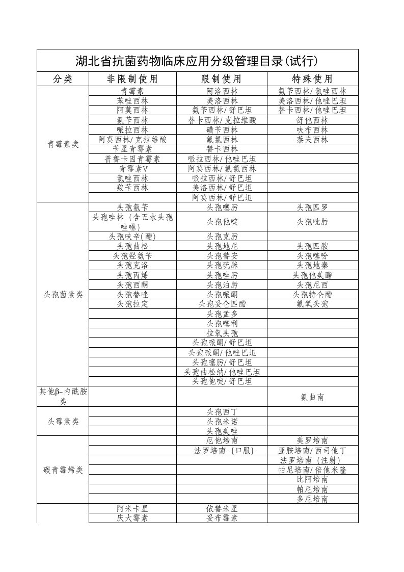 湖北省抗菌药物分级管理目录