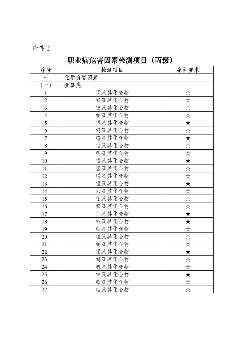 职业病危害因素检测项目丙级