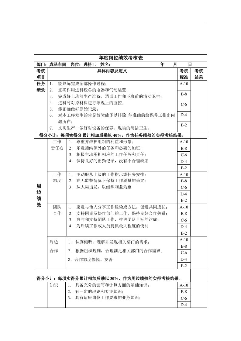 精选进料工年度岗位绩效考核表