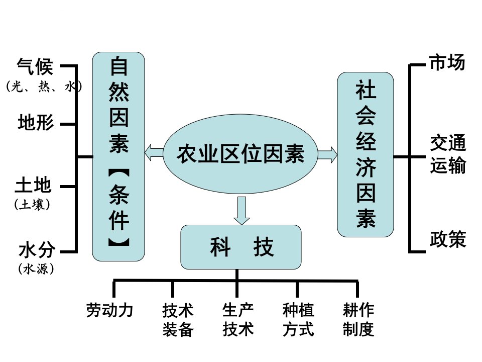 复习农业区位因素与农业地域类型ppt课件