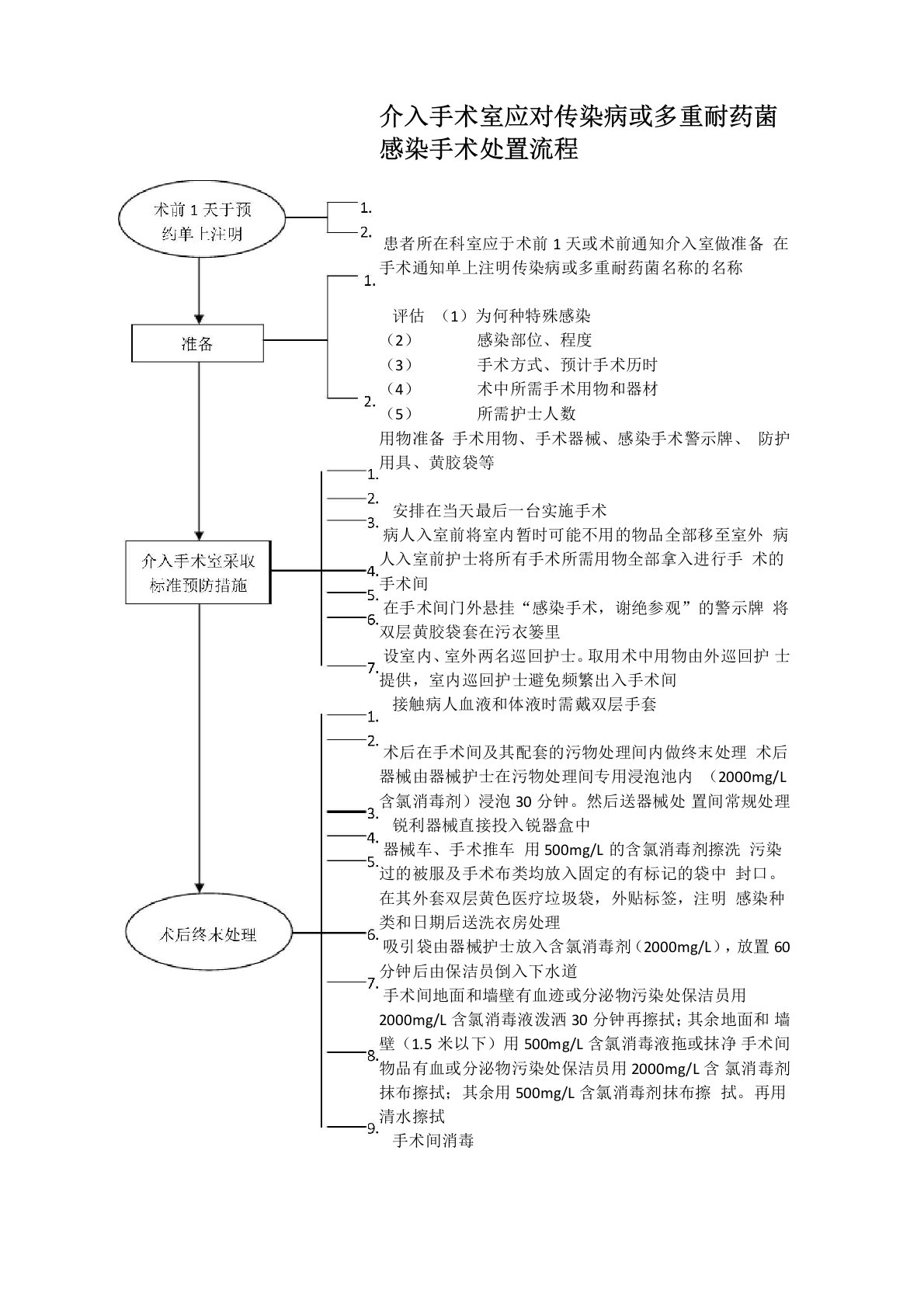 介入室应对传染病或特殊感染手术处置流程