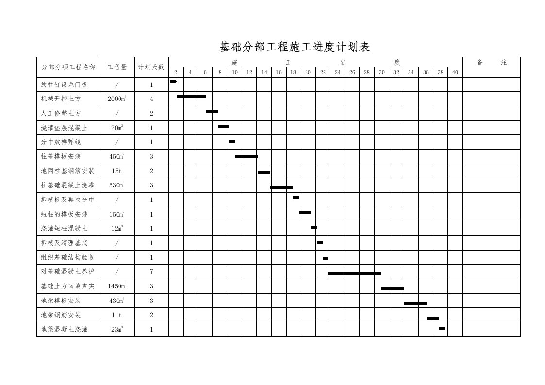 总进度计划、横道图、网络图、平面图