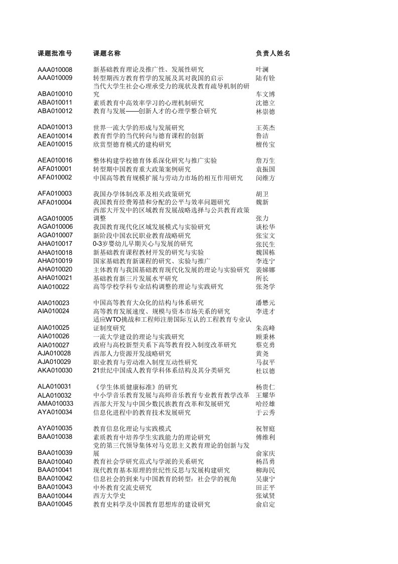 全国教育科学“十五”规划各级各类立项课题一览表