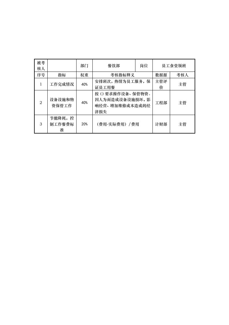 绩效管理表格-餐饮部员工食堂领班岗位考核指标说明表