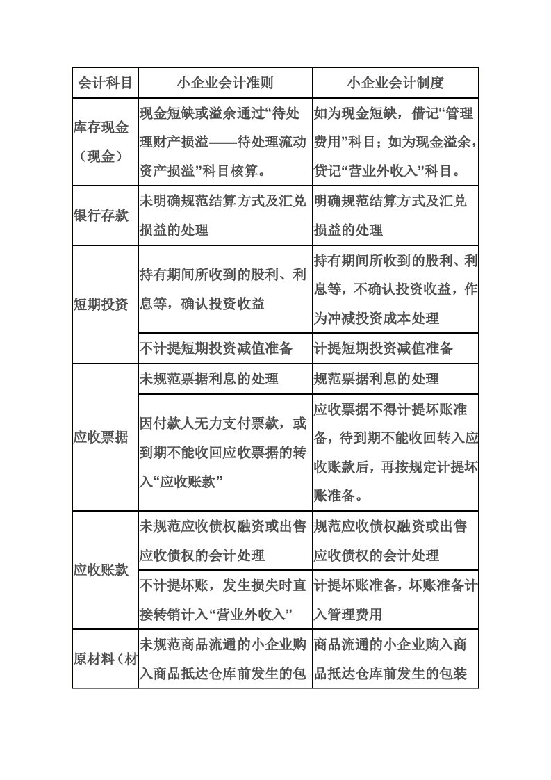 小企业会计准则与小企业会计制度科目差异比较