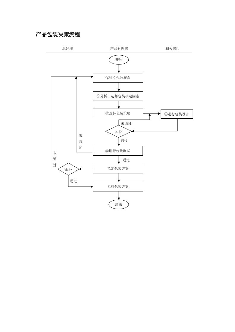 推荐下载-产品包装决策流程