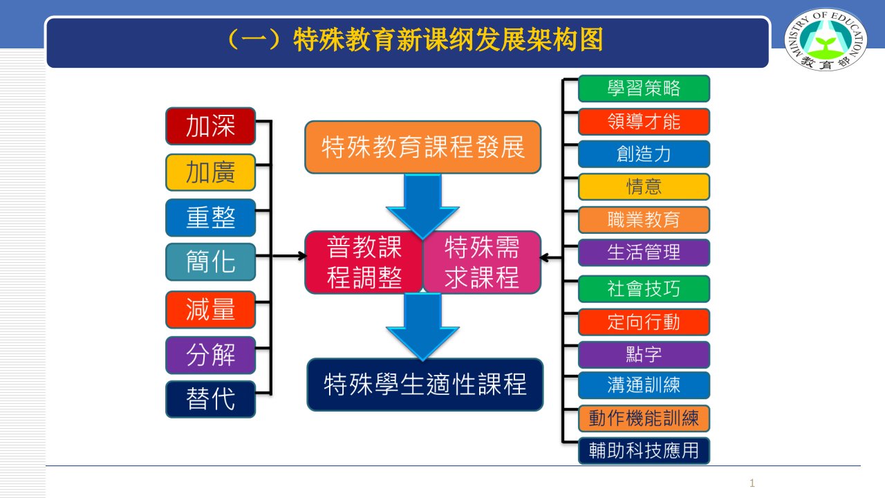 融合教育课程教学调整ppt课件