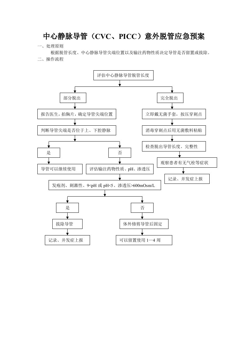 中心静脉导管意外脱管应急预案