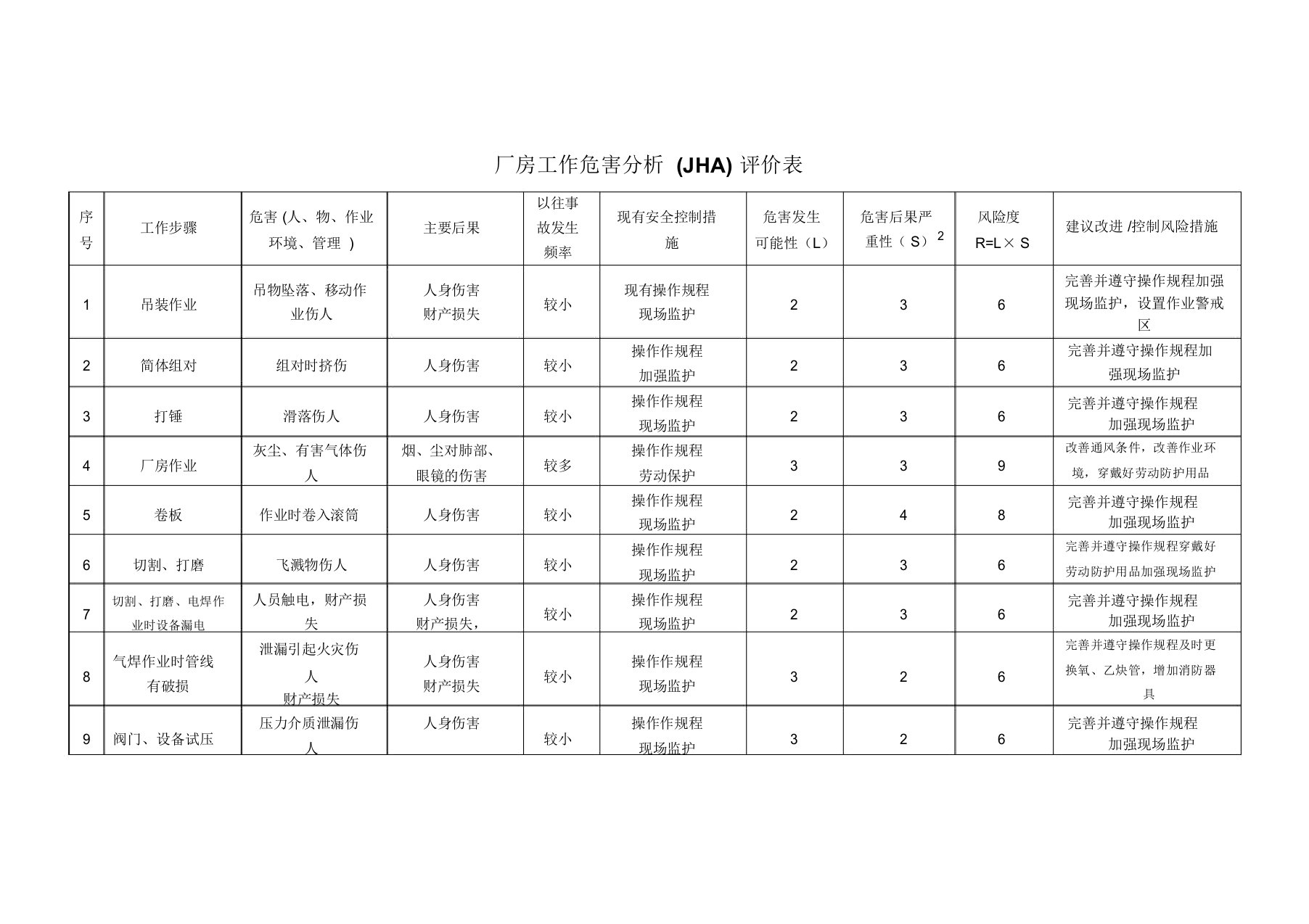 工作危害分析(JHA)评价表