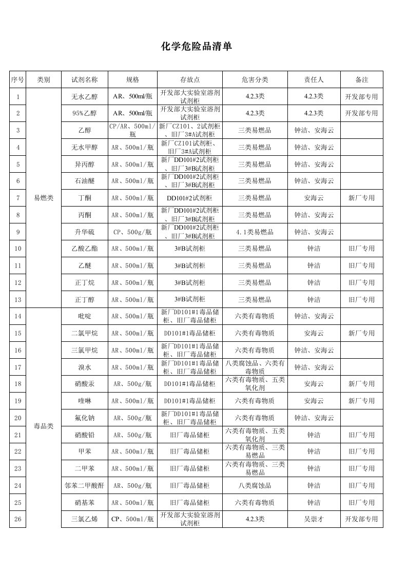 化学危险品清单