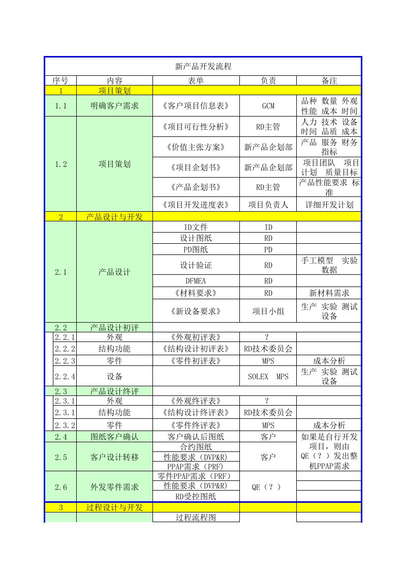 新产品开发流程表