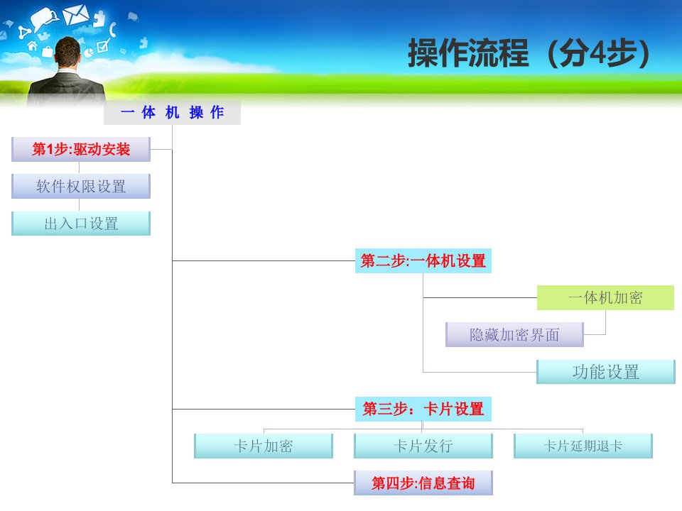 一体机功能操作指引PPT