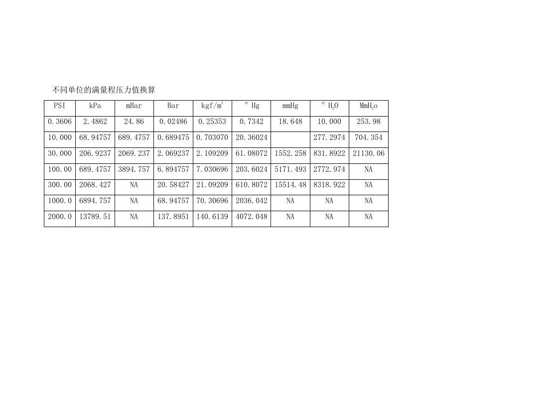 不同单位的满量程压力值换算