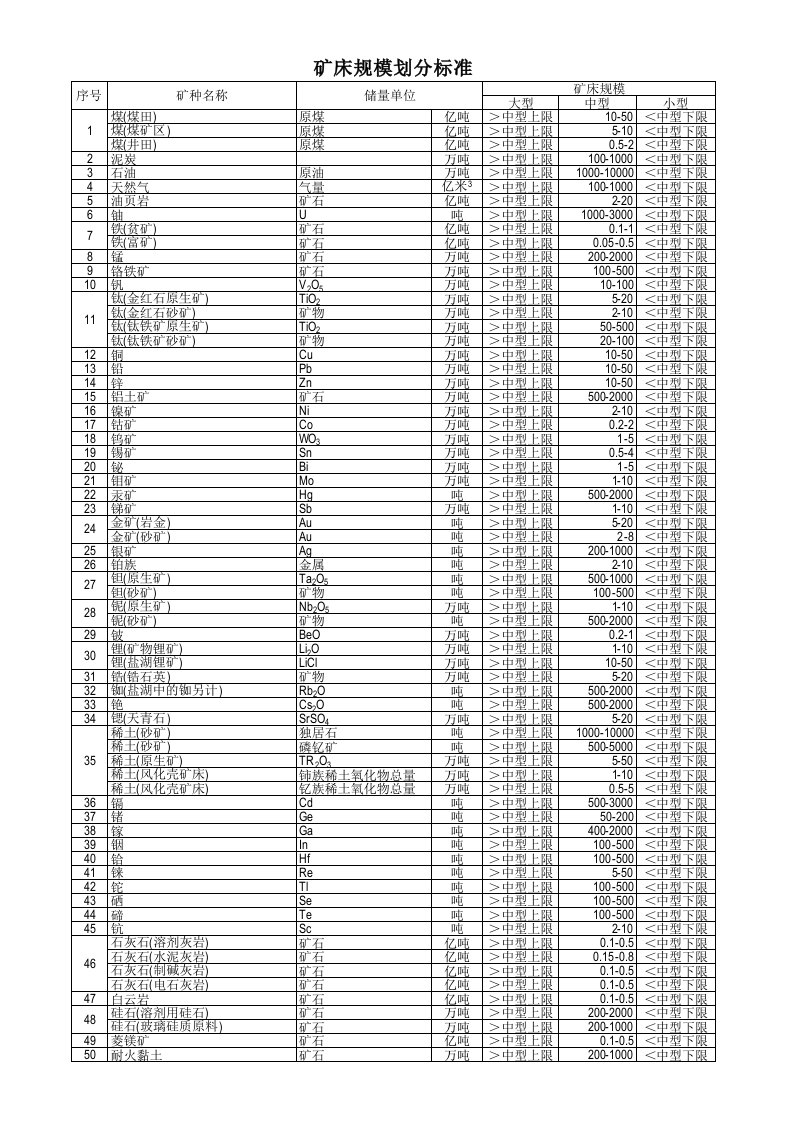 矿床规模划分标准（精选）
