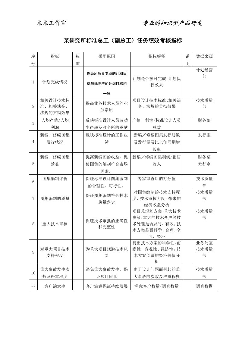 某研究所标准总工（副总工）任务绩效考核指标