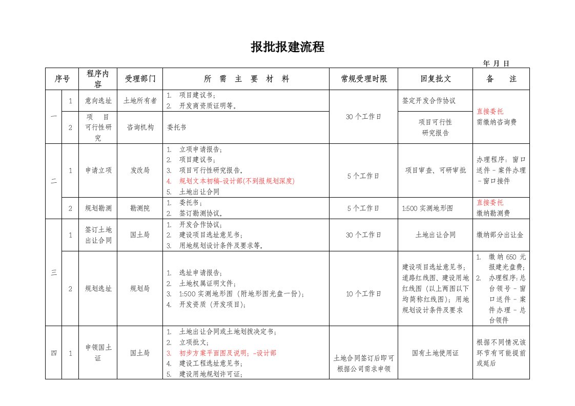 项目报批报建流程