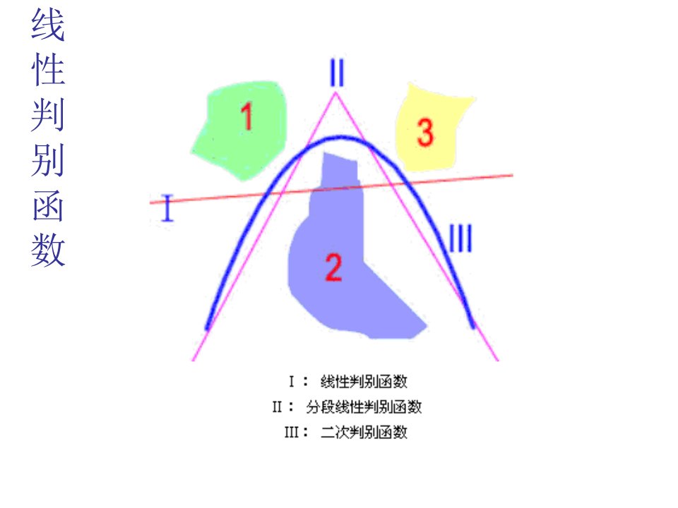 第5章非线性判别函数ppt课件