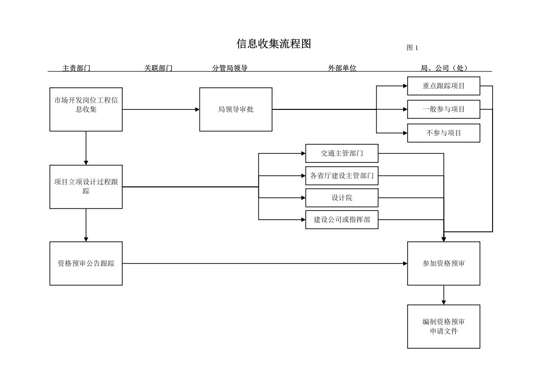 公路工程投标工作流程图