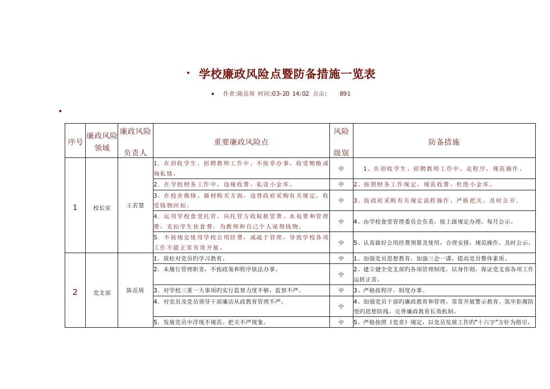 学校廉政风险点暨防范综合措施一览表