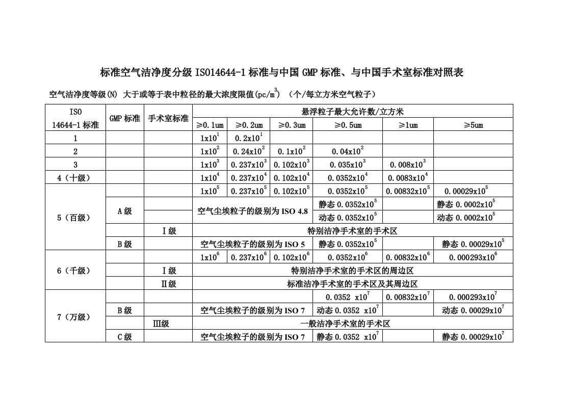 标准空气洁净度分级ISO14644-1标准与中国GMP标准对照表