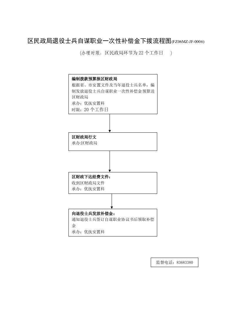 区民政局退役士兵自谋职业一次性补偿金下拨流程图（FZ06