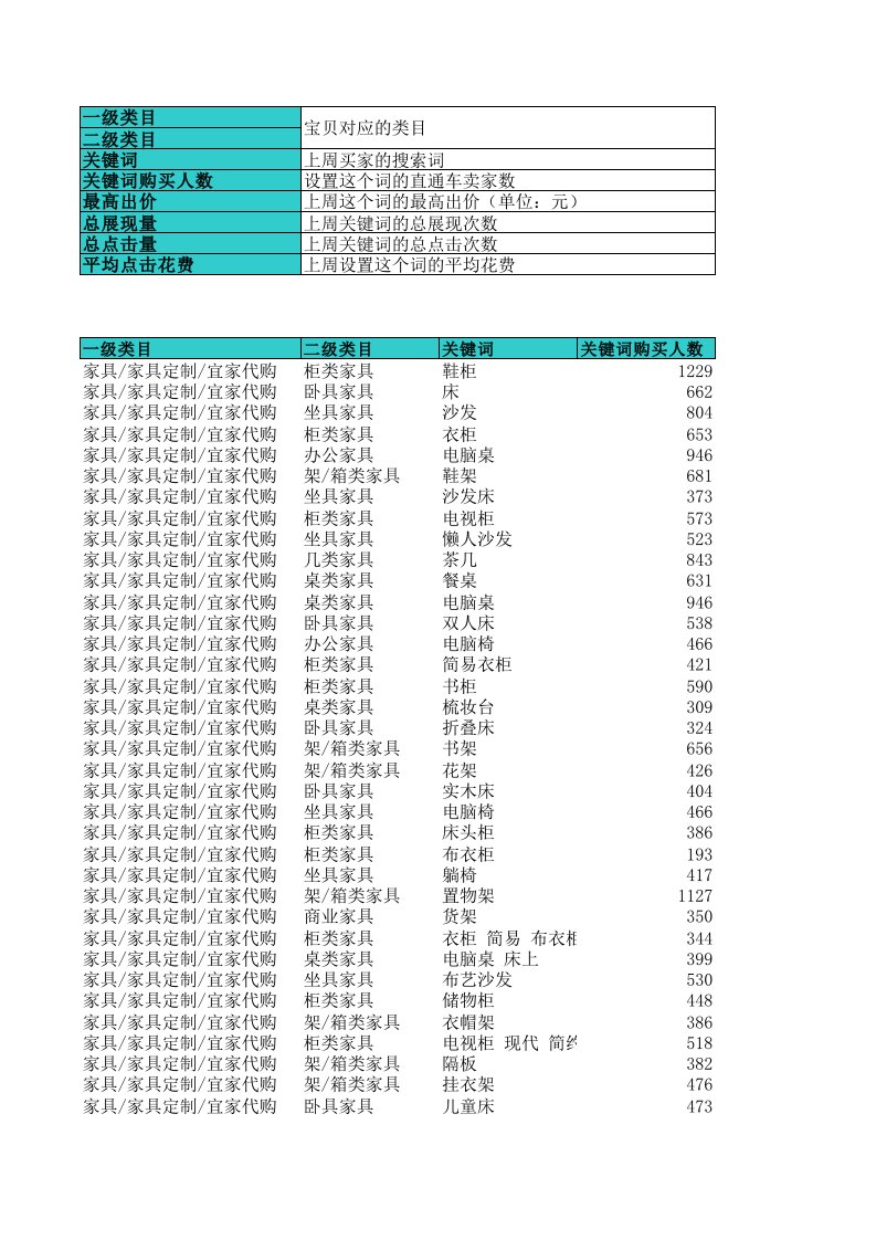 家具行业-淘宝直通车关键词热表家具类