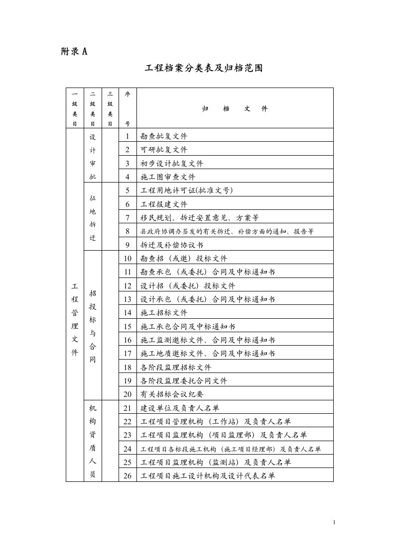 学习资料大全工程档案管理制度