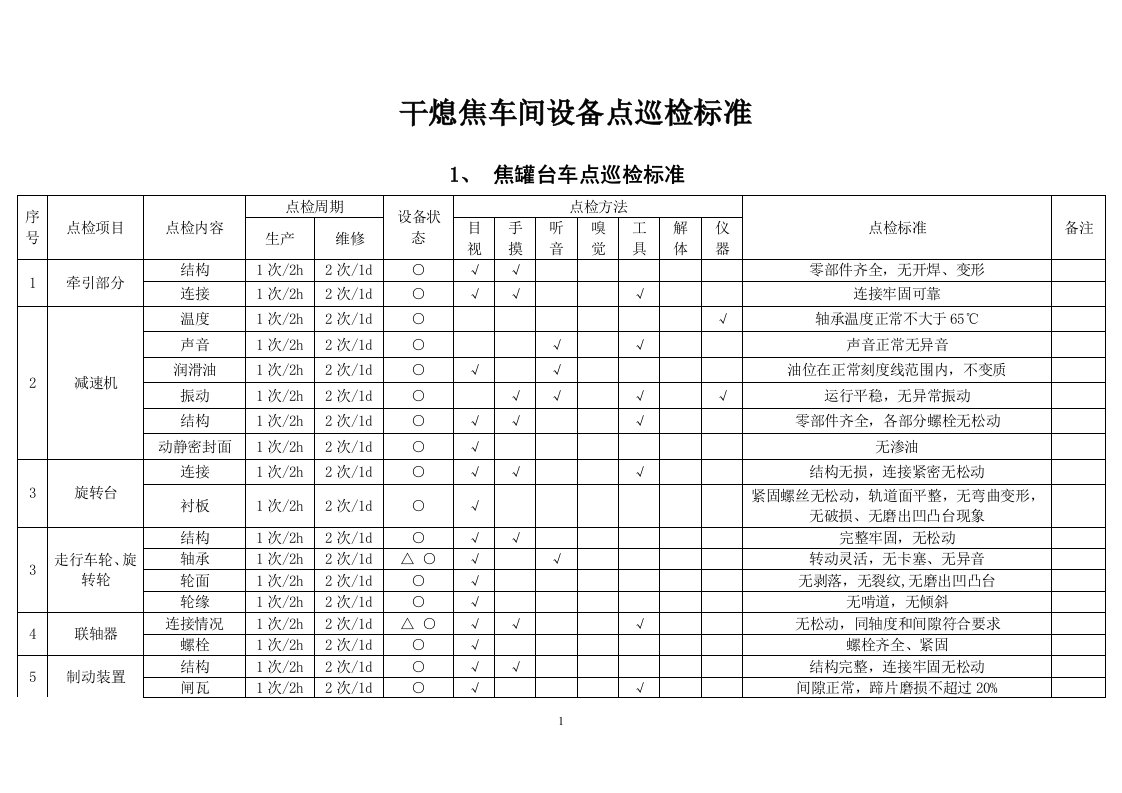 干熄焦点巡检标准最终版