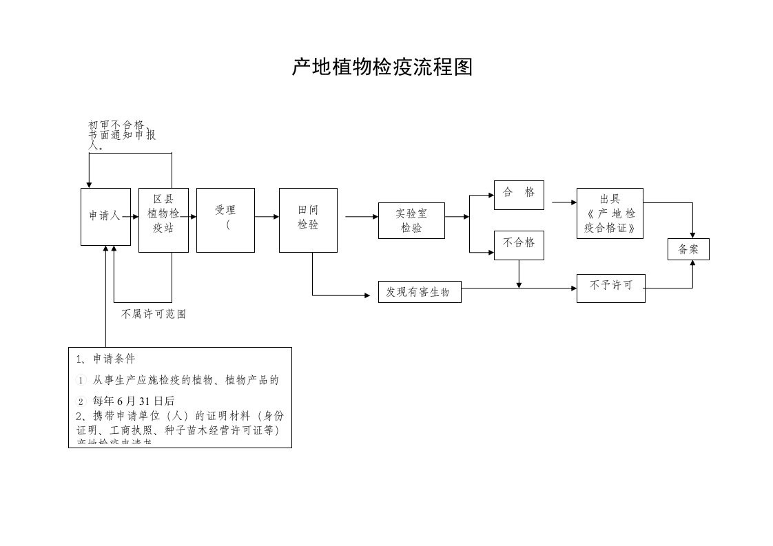 产地植物检疫流程图