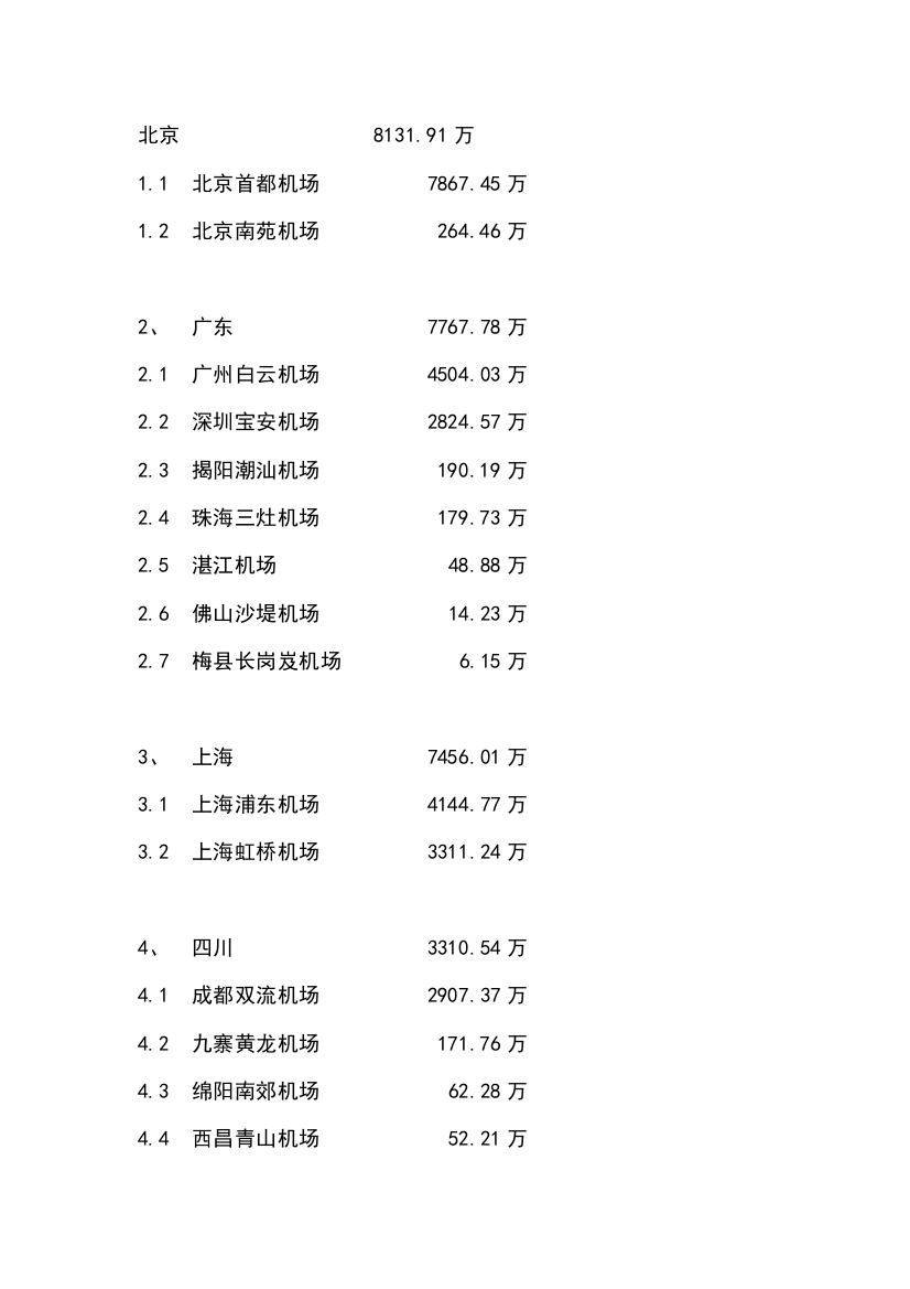 2011中国平易近航机场吞吐量