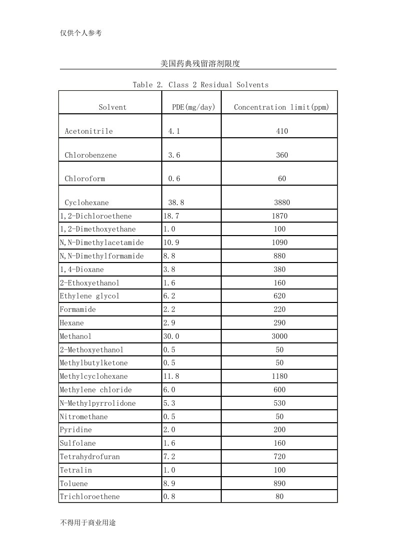 美国药典残留溶剂限度