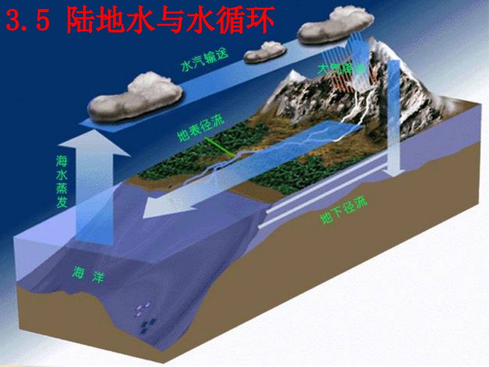 陆地水与水循环教学课件