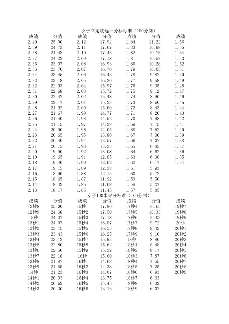 山西省高考体育测试成绩标准分值对照表