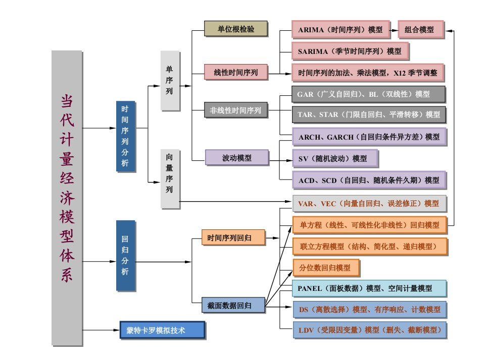 当代计量经济模型体系张晓桐