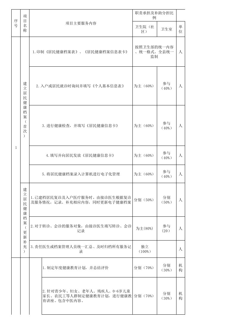 基本公共卫生服务项目经费补助标准及预算