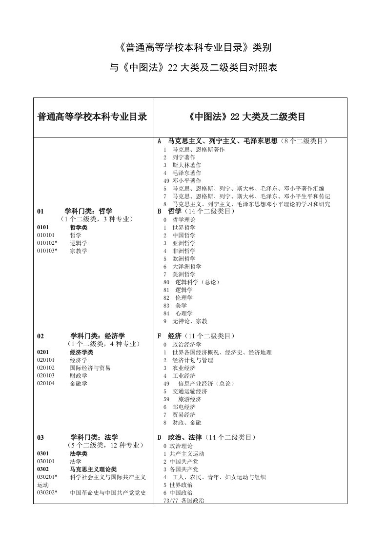 与《中图法》22大类及二级类目对照表普通高等学校本科专业目录