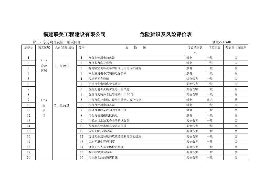 建筑施工危险辨识及风险评价表